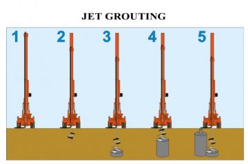 Jet Grouting